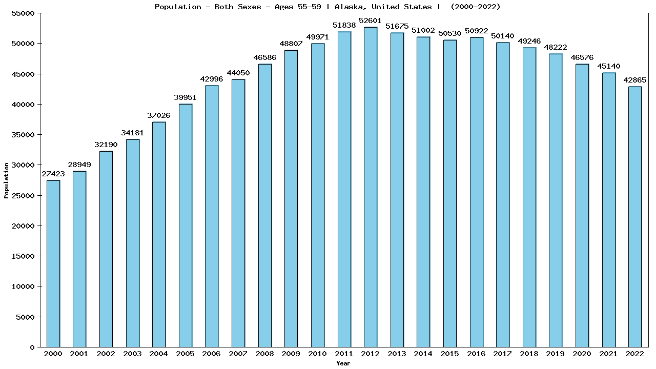 Graph showing Populalation - Male - Aged 55-59 - [2000-2022] | Alaska, United-states